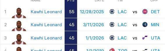 刷爆纪录比肩张伯伦 你正见证生涯最强莱昂纳德