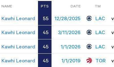 刷爆纪录比肩张伯伦 你正见证生涯最强莱昂纳德